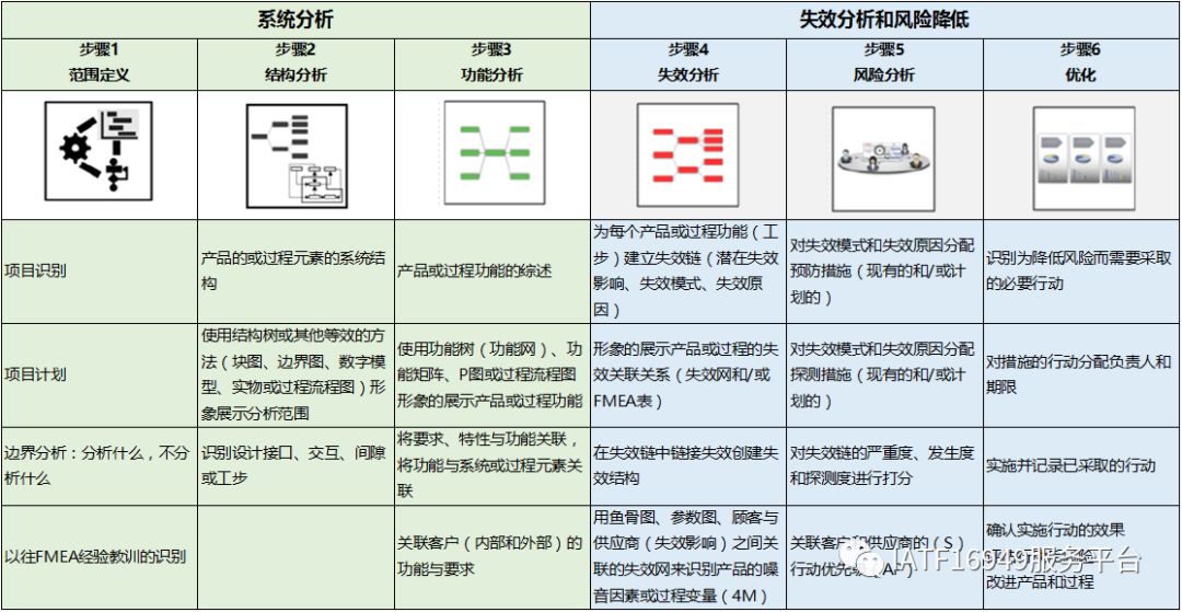 DFMEA和PFMEA的“六步法”其实很不一样