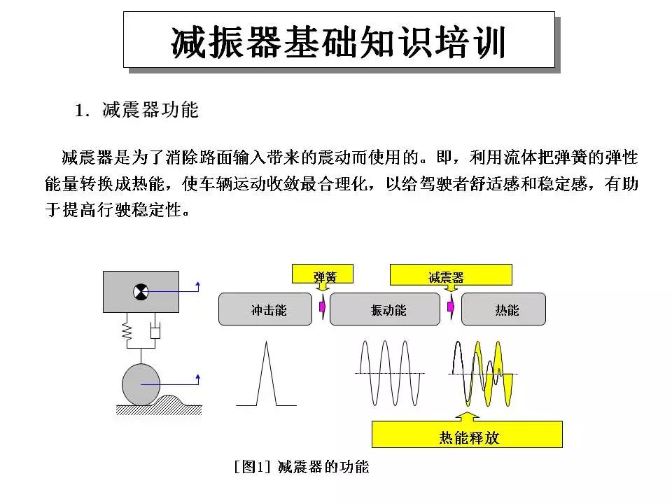 汽车减震器培训资料