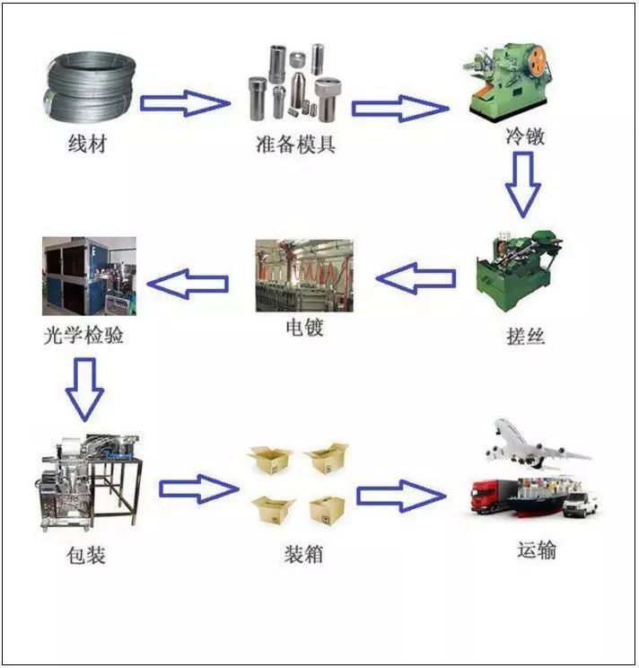 如何区分不锈钢螺丝、镀锌和镀镍螺丝？