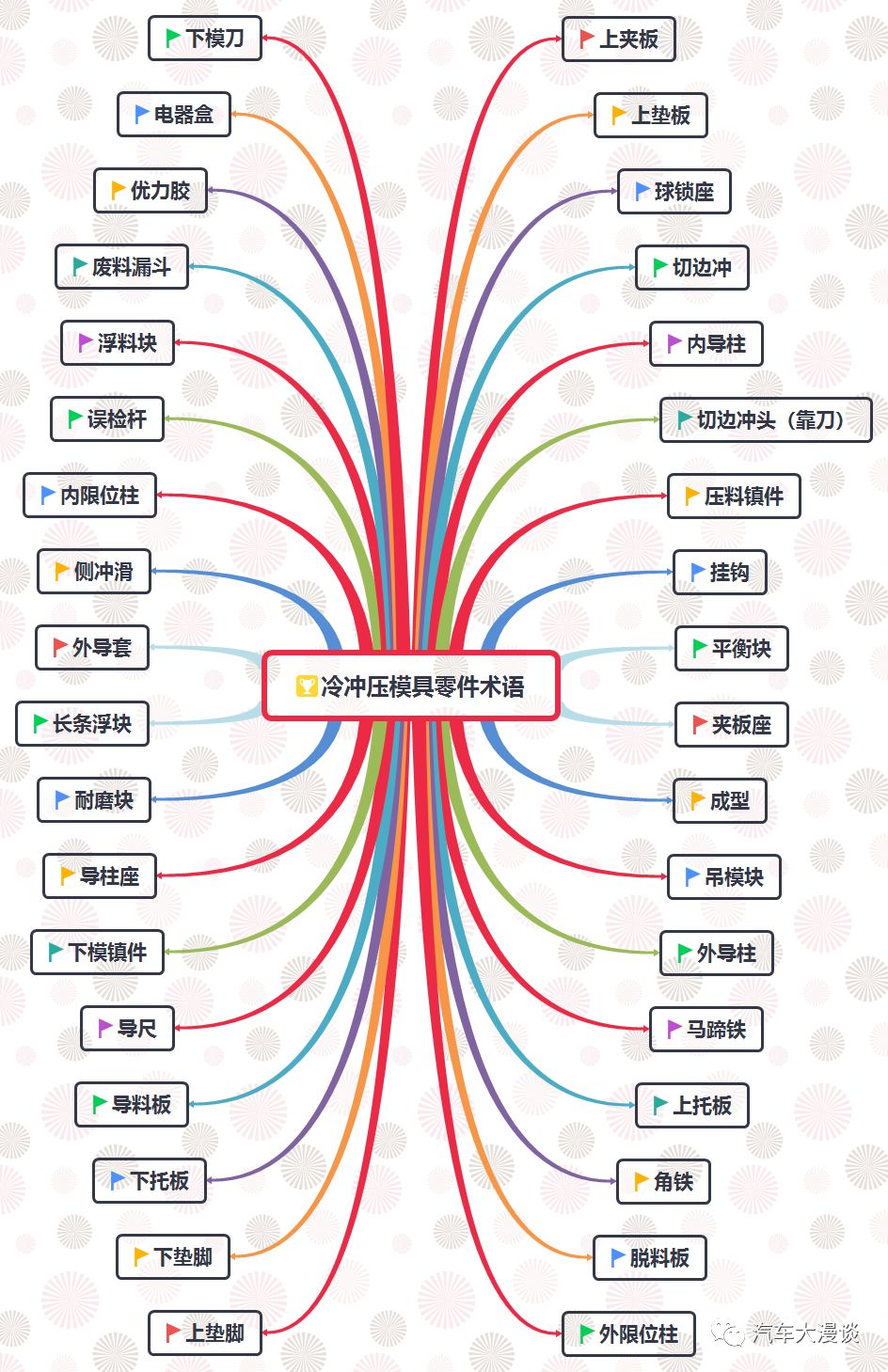 图文并茂讲解：汽车（冲压）模具零件术语