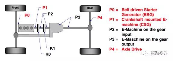 电动汽车混动构型P2、P2.5和P3技术路线定义、区别和优缺点分析