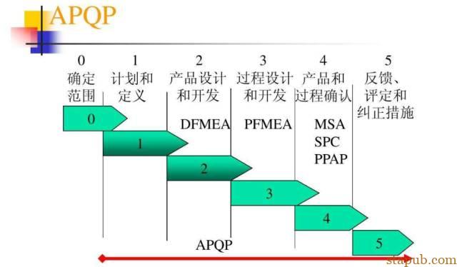 质量管理五大工具、七大手法知识点总结，非常全面