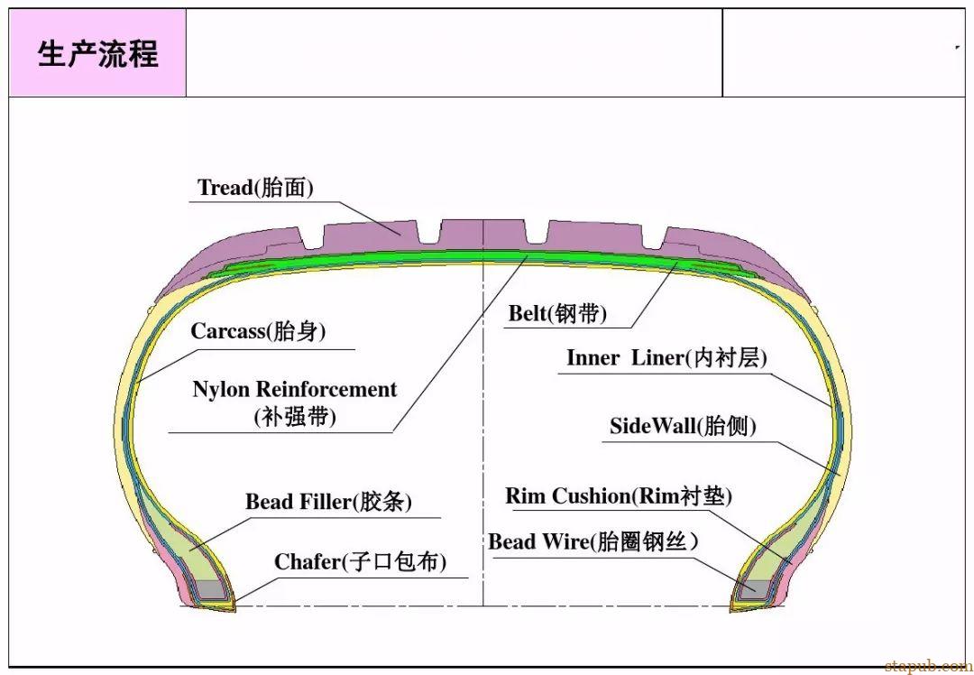 轮胎生产流程