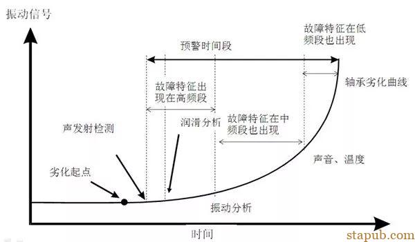 轴承失效的四个阶段，你get了吗