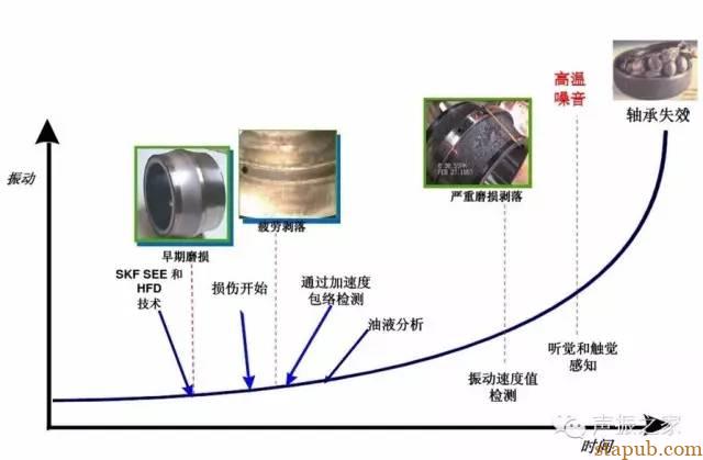 SKF轴承失效分析：失效形式、特征及可能原因