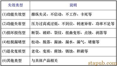 机械产品的主要失效模式及其可靠性的度量参数