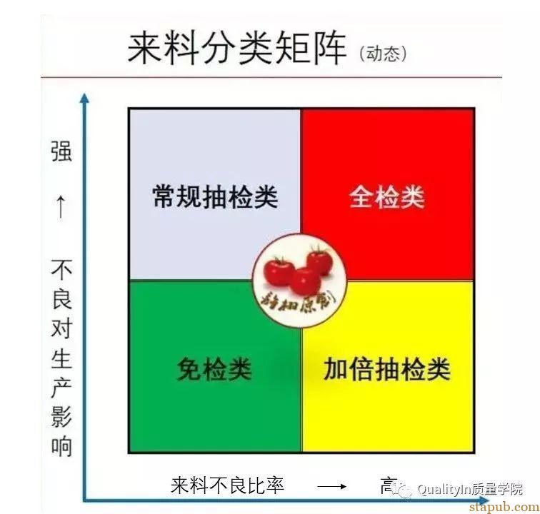 因为抽检有风险，IQC就只对批量不良负责？给你3个解决方法