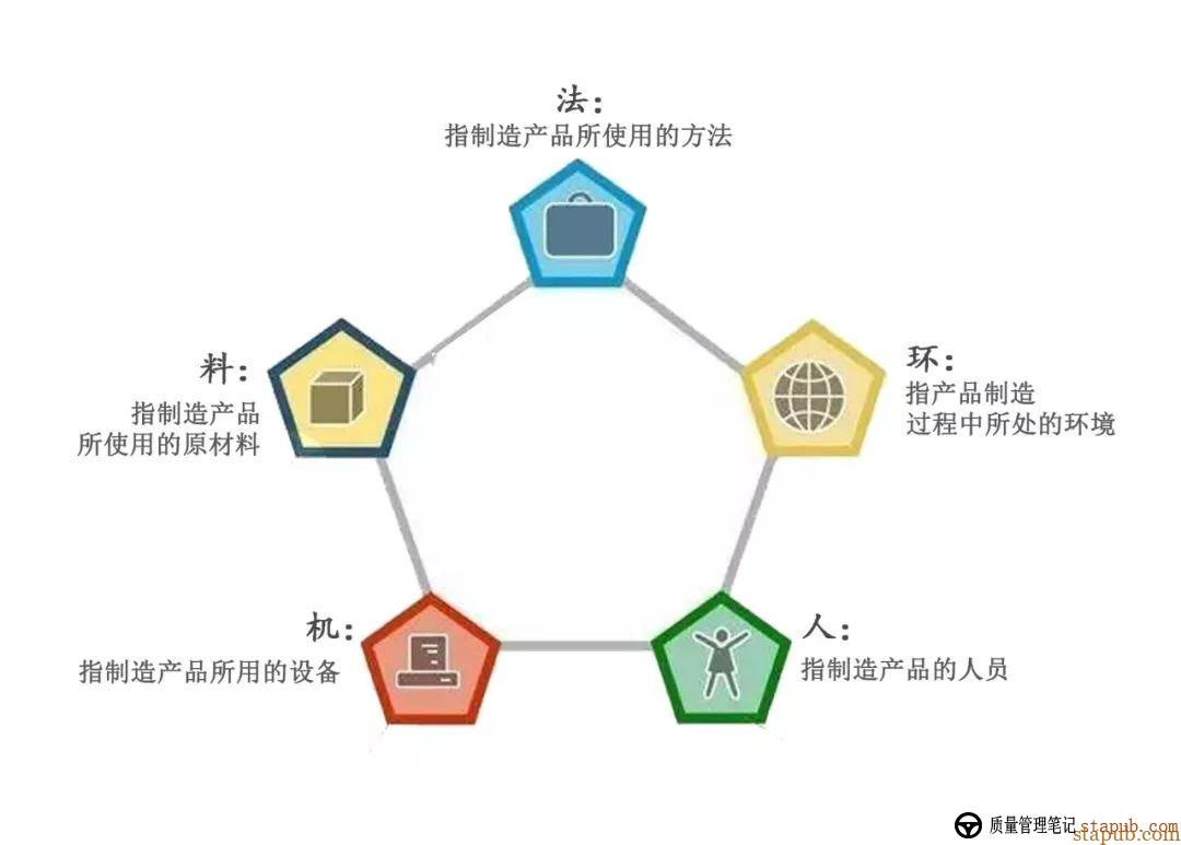 人、机、料、法、环，全面解析