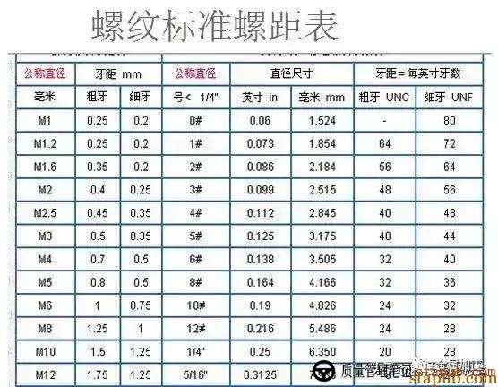 粗牙与细牙螺纹,如何选择 粗牙与细牙螺纹,如何选择