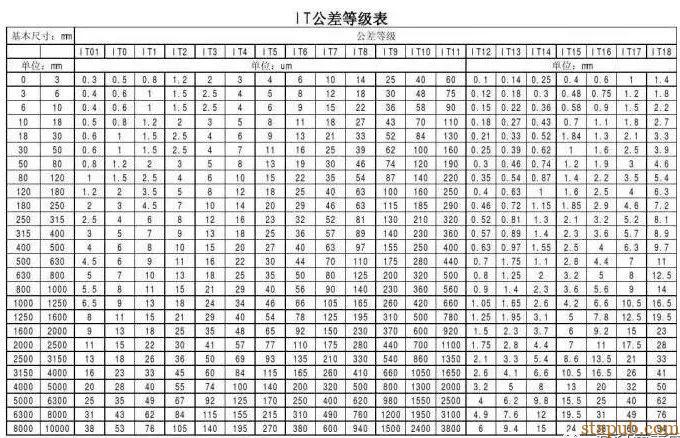 车、铣、刨、磨、钻、镗所能达到的最高加工精度是多少? 车、铣、刨、磨、钻、镗所能达到的最高加工精度是多少?