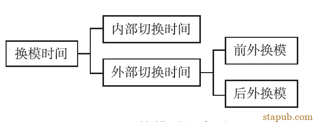 实现快速换模的四大原则 实现快速换模的四大原则