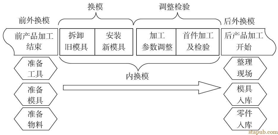 实现快速换模的四大原则 实现快速换模的四大原则