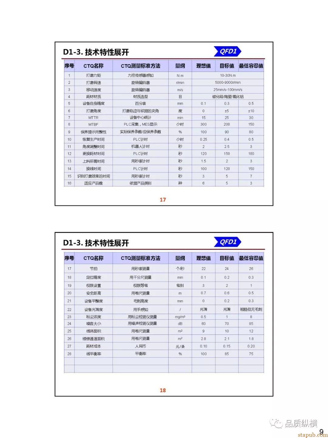 QFD--设备开发案例(PPT) QFD--设备开发案例(PPT)