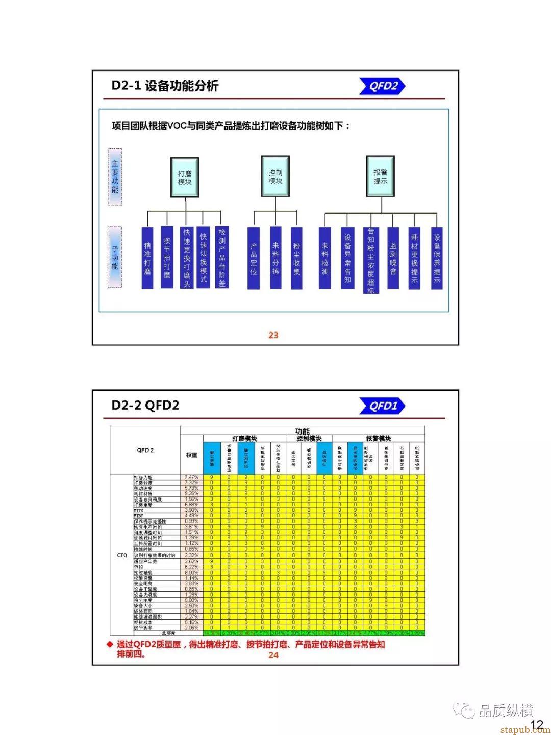 QFD--设备开发案例(PPT) QFD--设备开发案例(PPT)