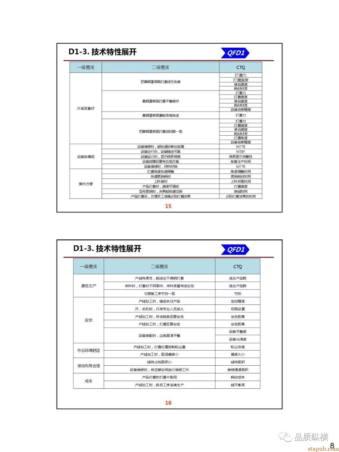 QFD--设备开发案例(PPT) QFD--设备开发案例(PPT)