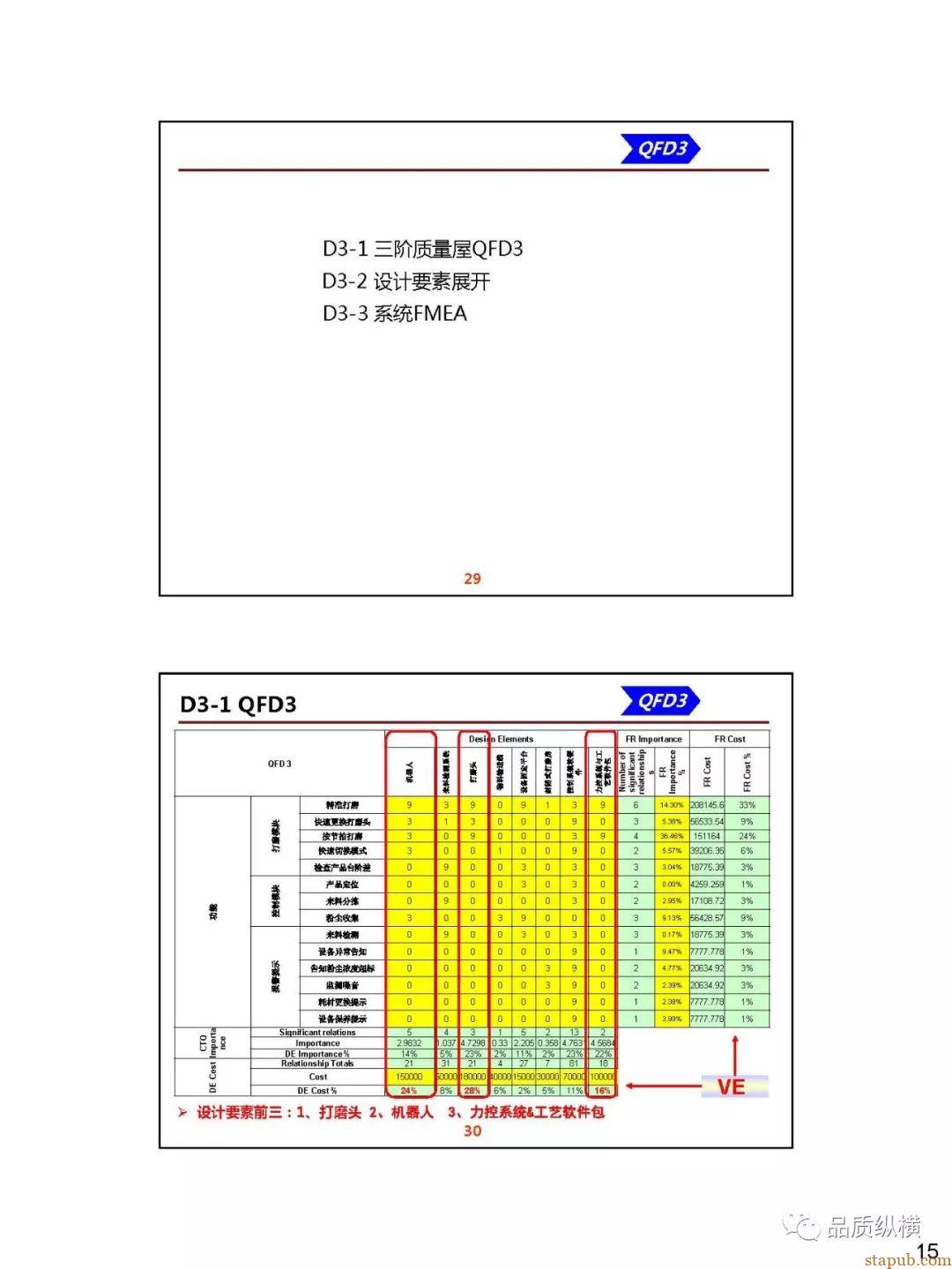 QFD--设备开发案例(PPT) QFD--设备开发案例(PPT)
