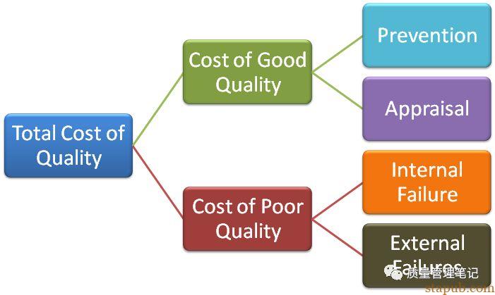 一文读懂质量成本 | Cost Of Quality 一文读懂质量成本 | Cost Of Quality