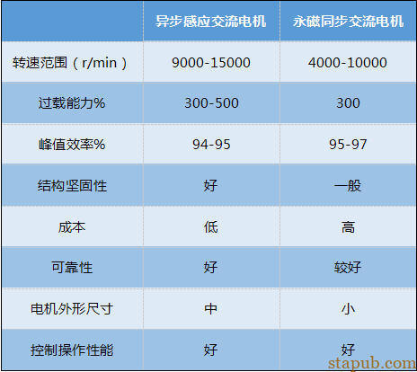 纯电动汽车搭载的交流异步电机与永磁同步电机有何区别? 纯电动汽车搭载的交流异步电机与永磁同步电机有何区别?