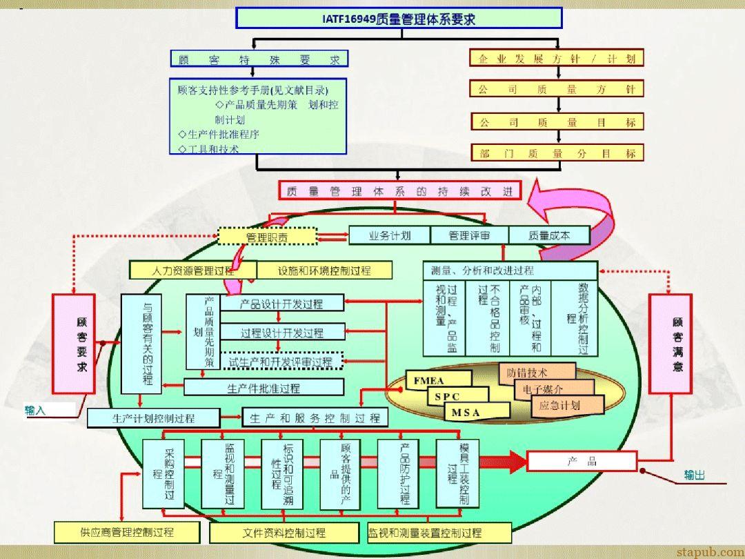汽车质量管理体系流程图 汽车质量管理体系流程图