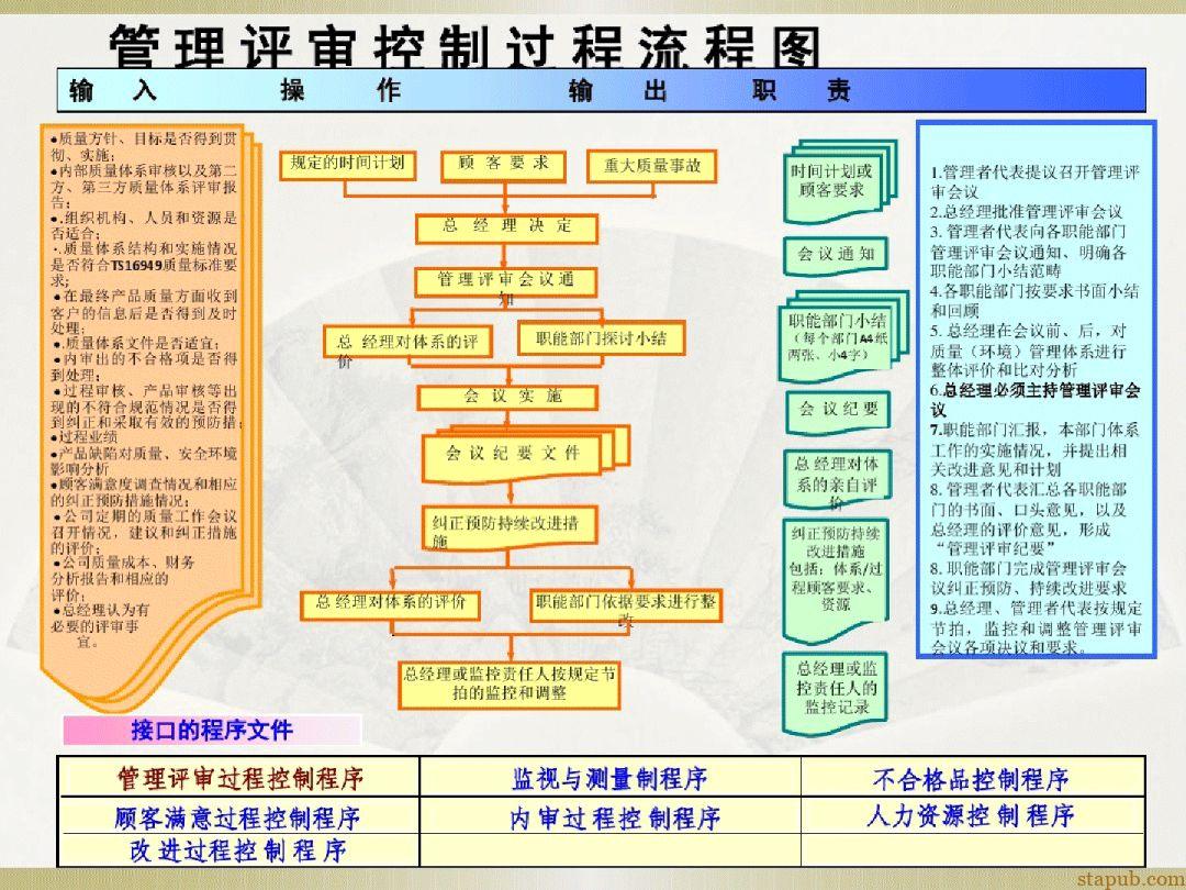 汽车质量管理体系流程图 汽车质量管理体系流程图