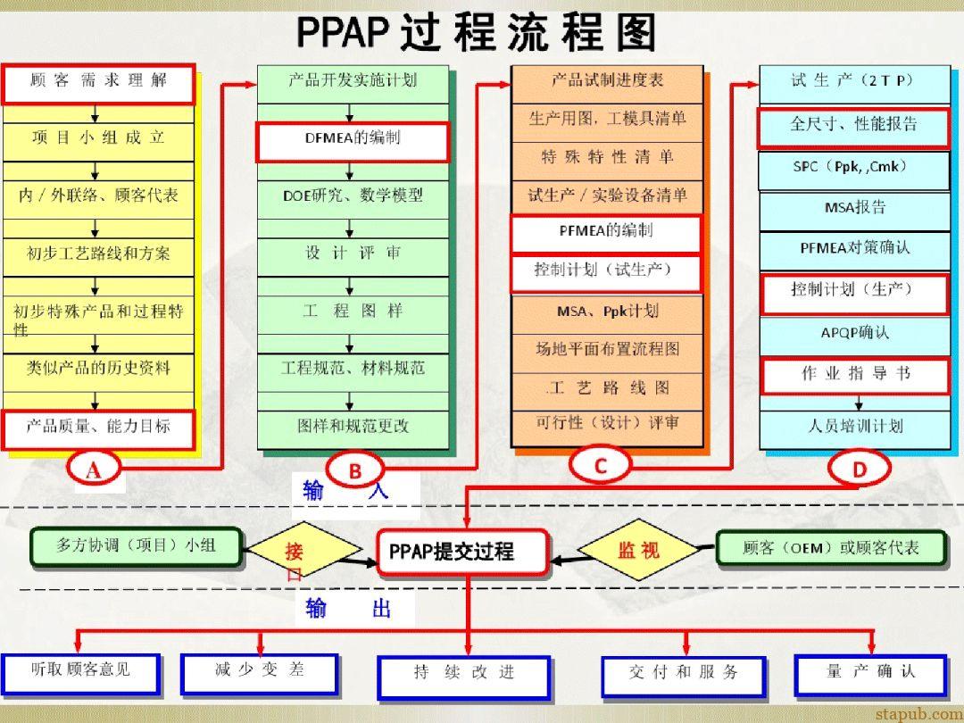 汽车质量管理体系流程图 汽车质量管理体系流程图