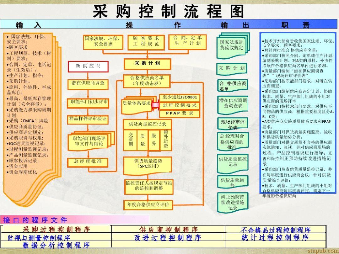 汽车质量管理体系流程图 汽车质量管理体系流程图