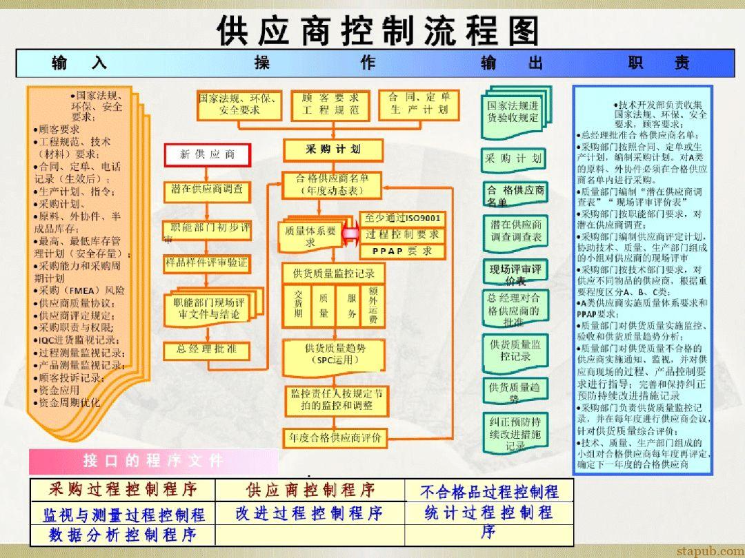 汽车质量管理体系流程图 汽车质量管理体系流程图