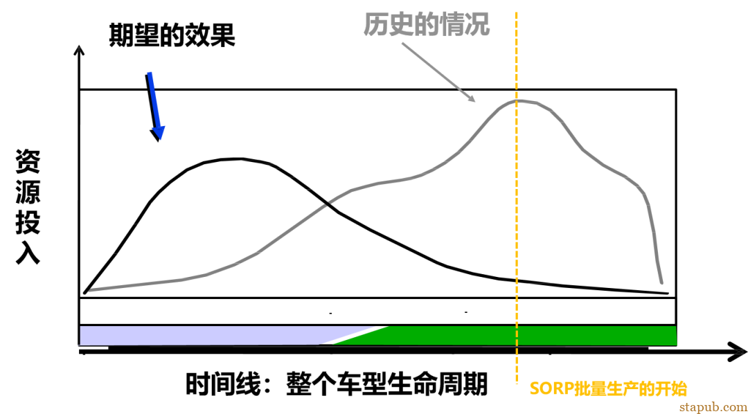 通用汽车新项目开发要求 通用汽车新项目开发要求