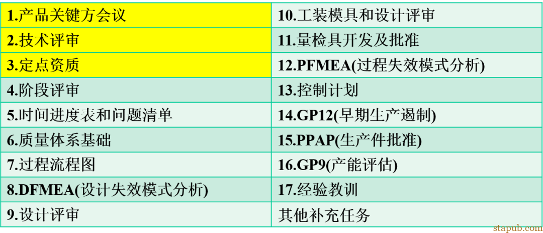通用汽车新项目开发要求 通用汽车新项目开发要求