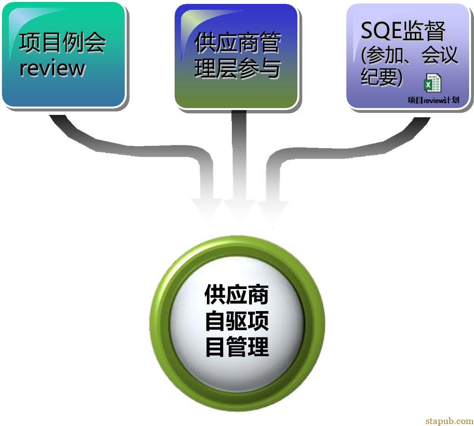 通用汽车新项目开发要求 通用汽车新项目开发要求
