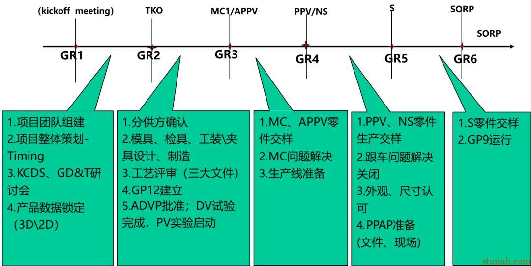 通用汽车新项目开发要求 通用汽车新项目开发要求