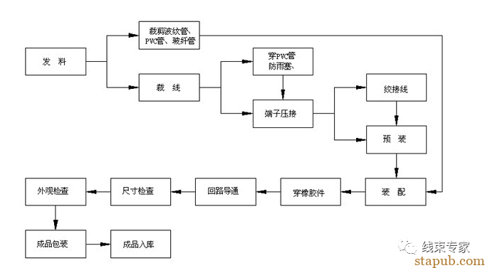 汽车线束制造中的工艺防错 汽车线束制造中的工艺防错