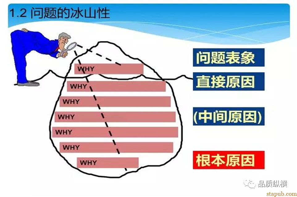 5WHY虽好,可不要滥用哟 5WHY虽好,可不要滥用哟