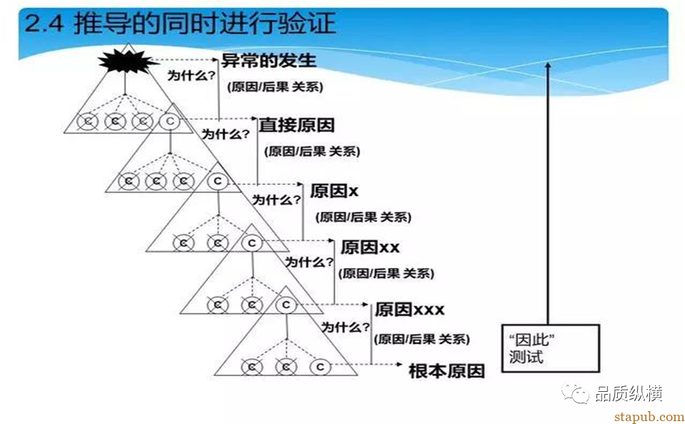 5WHY虽好,可不要滥用哟 5WHY虽好,可不要滥用哟