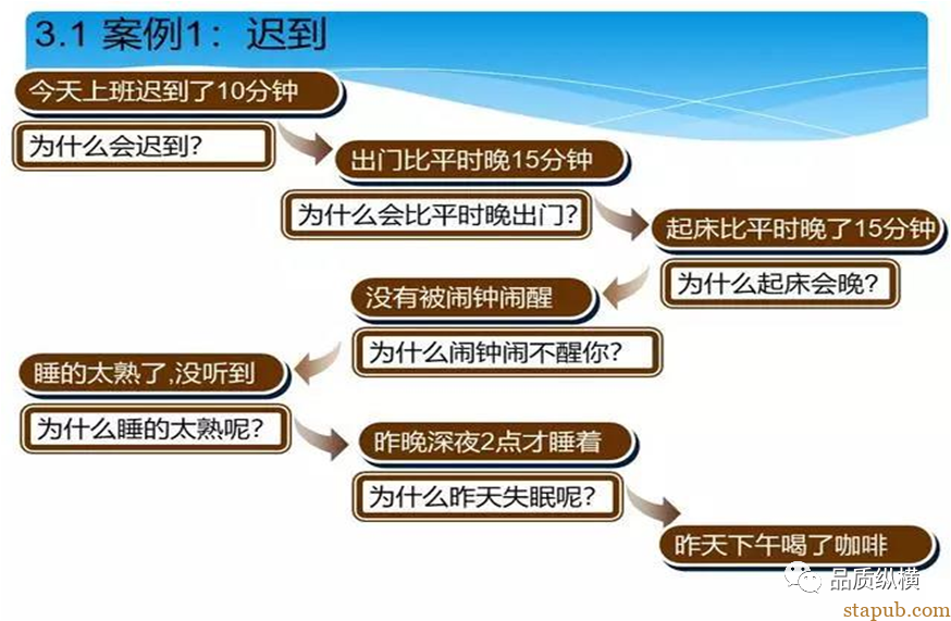 5WHY虽好,可不要滥用哟 5WHY虽好,可不要滥用哟