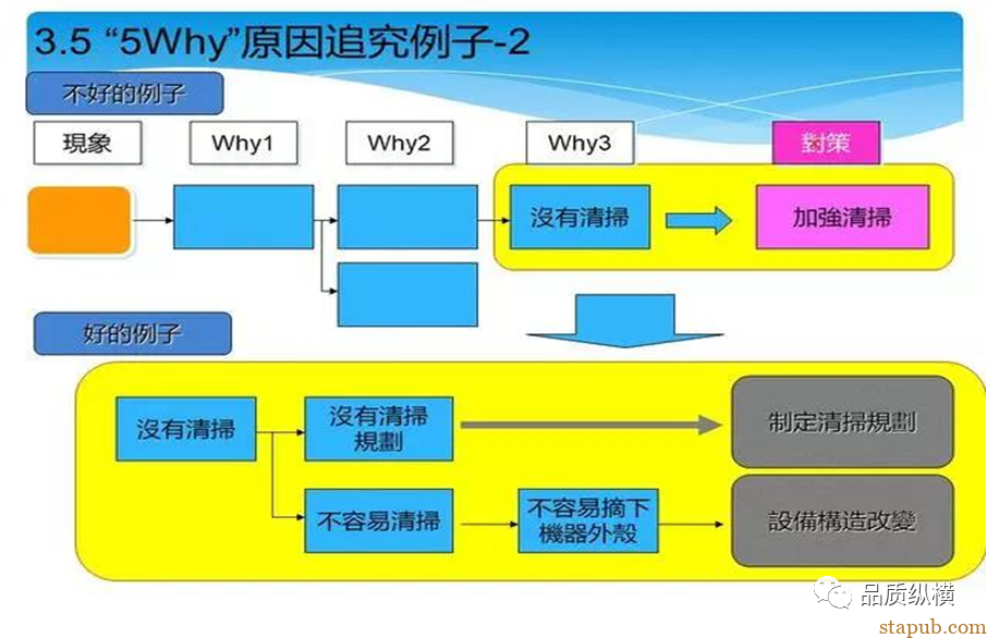 5WHY虽好,可不要滥用哟 5WHY虽好,可不要滥用哟