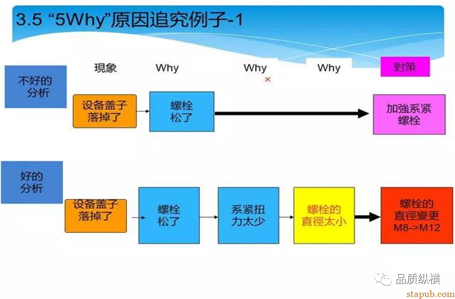 5WHY虽好,可不要滥用哟 5WHY虽好,可不要滥用哟