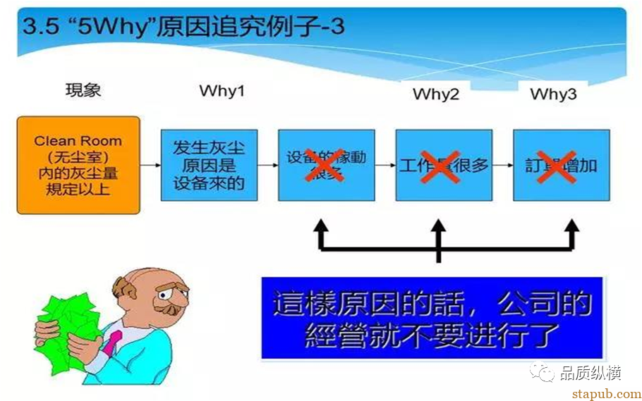 5WHY虽好,可不要滥用哟 5WHY虽好,可不要滥用哟