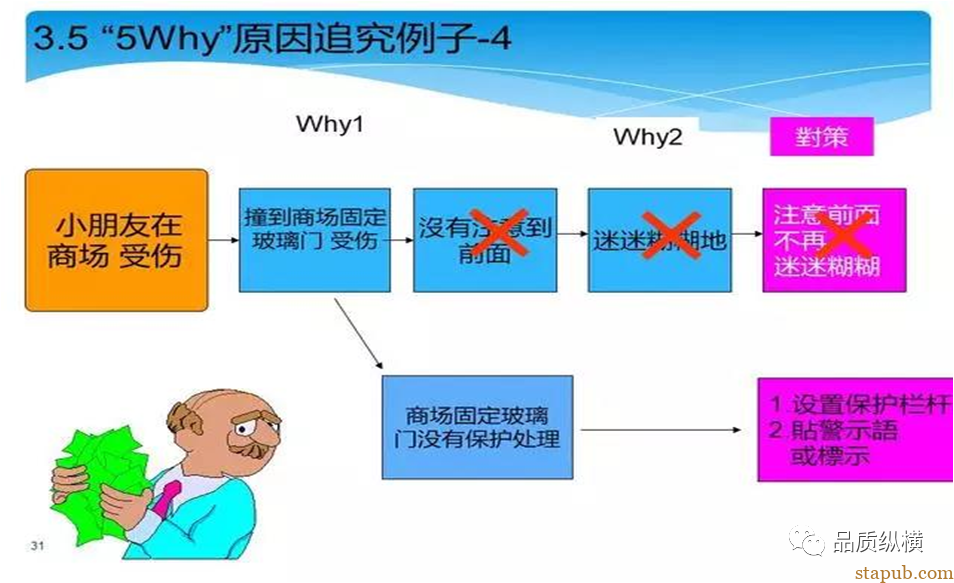 5WHY虽好,可不要滥用哟 5WHY虽好,可不要滥用哟