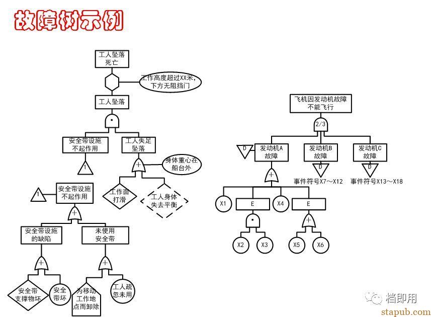 非常实用的工具和方法:故障树分析法(FTA) 非常实用的工具和方法:故障树分析法(FTA)