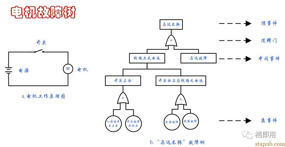 非常实用的工具和方法:故障树分析法(FTA) 非常实用的工具和方法:故障树分析法(FTA)