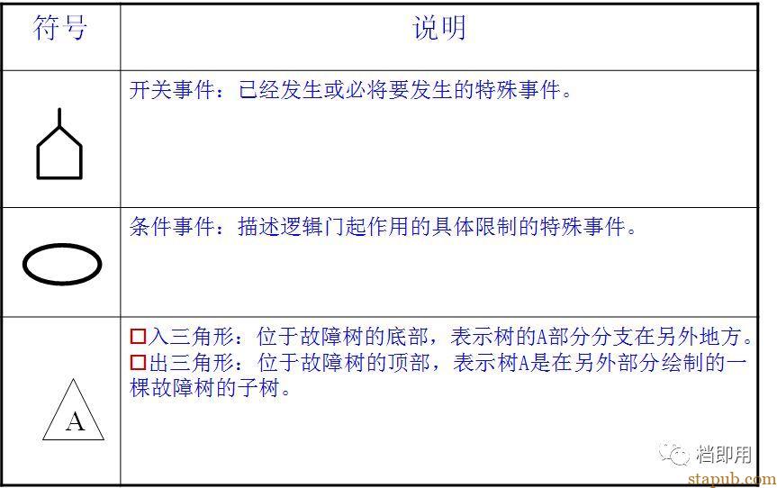 非常实用的工具和方法:故障树分析法(FTA) 非常实用的工具和方法:故障树分析法(FTA)