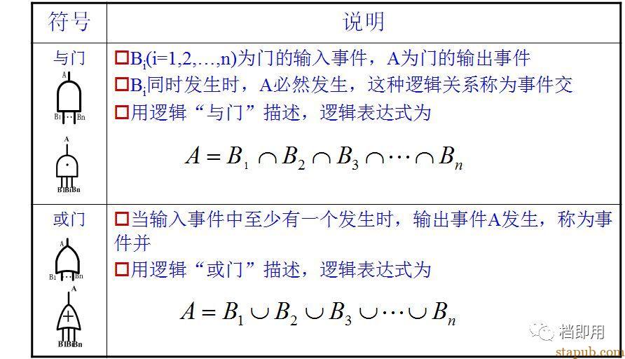 非常实用的工具和方法:故障树分析法(FTA) 非常实用的工具和方法:故障树分析法(FTA)