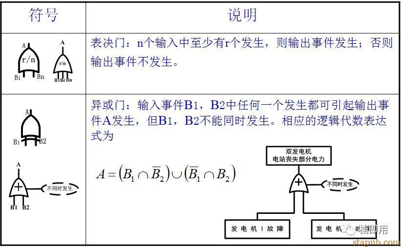 非常实用的工具和方法:故障树分析法(FTA) 非常实用的工具和方法:故障树分析法(FTA)