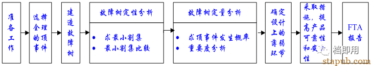 非常实用的工具和方法:故障树分析法(FTA) 非常实用的工具和方法:故障树分析法(FTA)