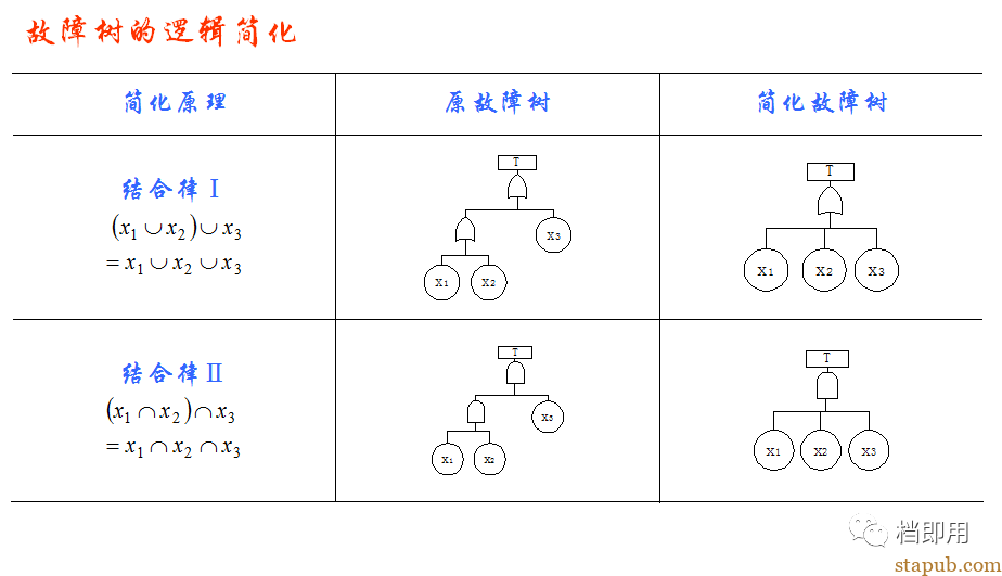 非常实用的工具和方法:故障树分析法(FTA) 非常实用的工具和方法:故障树分析法(FTA)