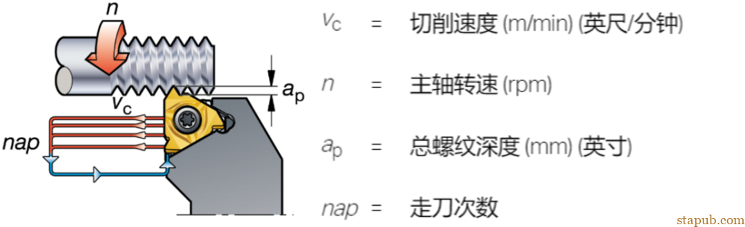 螺纹加工重点知识一览 螺纹加工重点知识一览