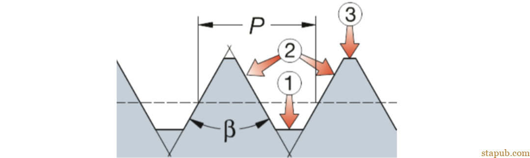 螺纹加工重点知识一览 螺纹加工重点知识一览
