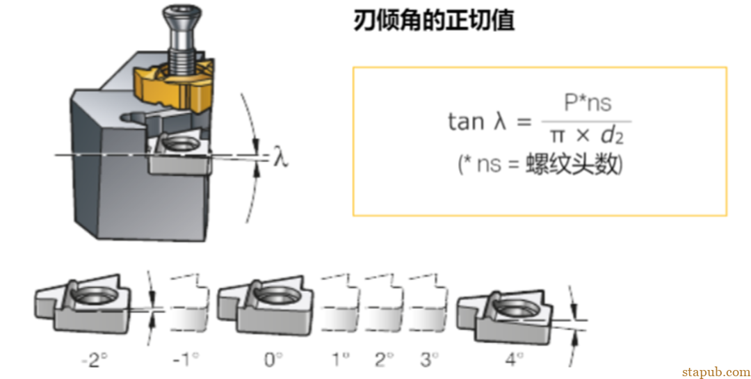 螺纹加工重点知识一览 螺纹加工重点知识一览