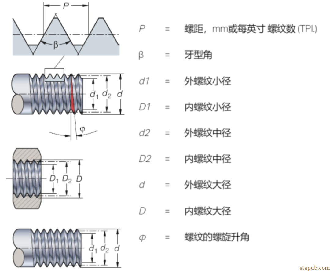 螺纹加工重点知识一览 螺纹加工重点知识一览